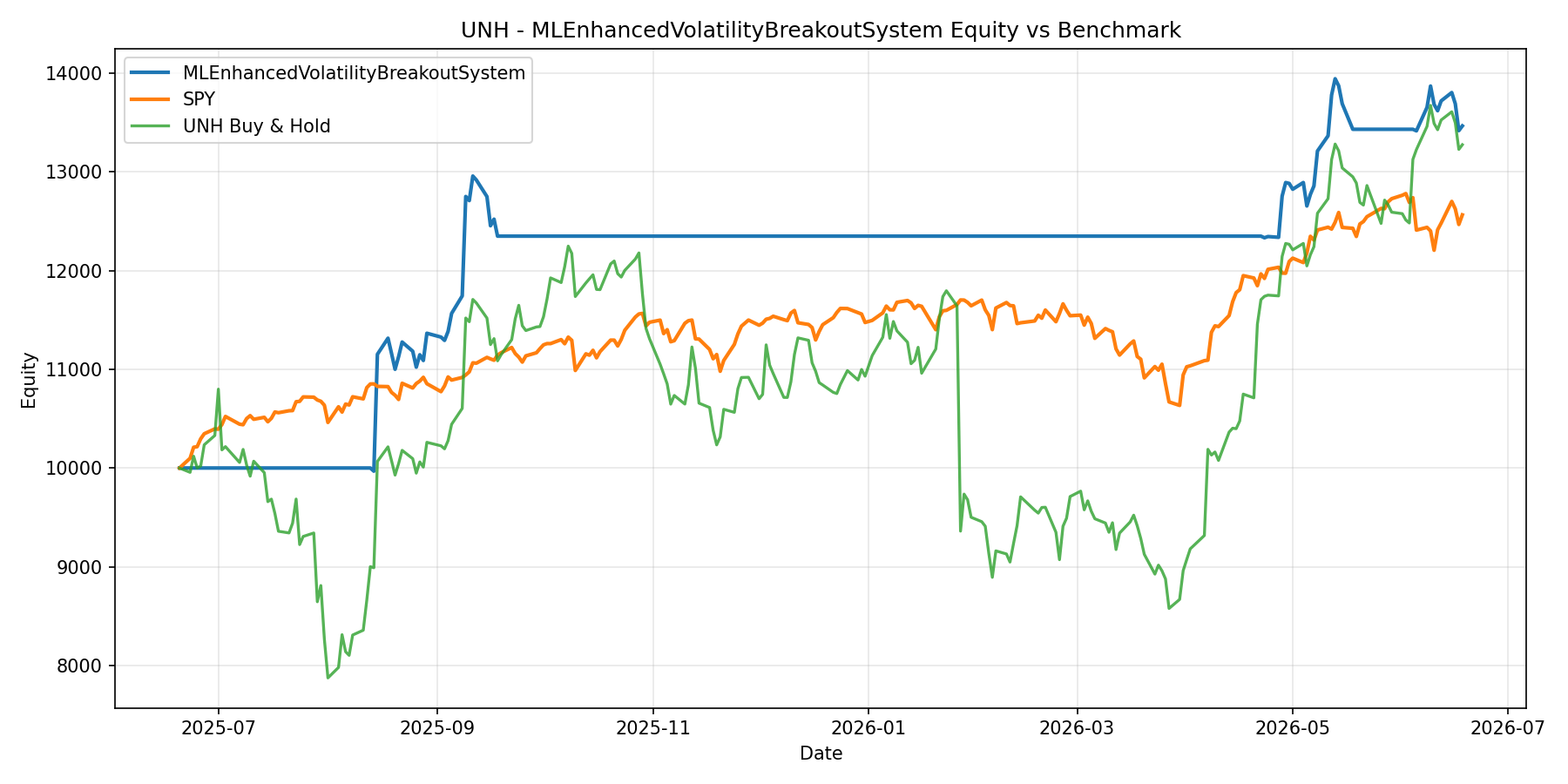 UNH - MLEnhancedVolatilityBreakoutSystem equity curve